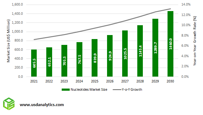 Nucleotides Market Outlook to 2030
